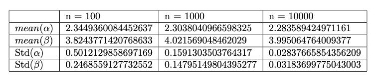 Gumbel MLE iteration results