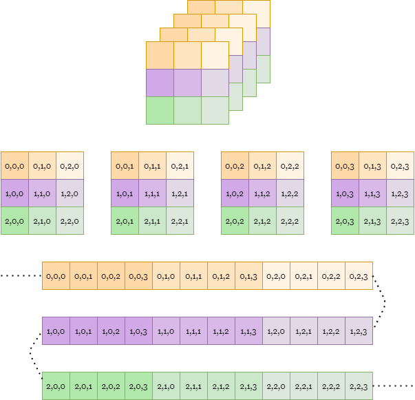 Row-major memory order in 3D